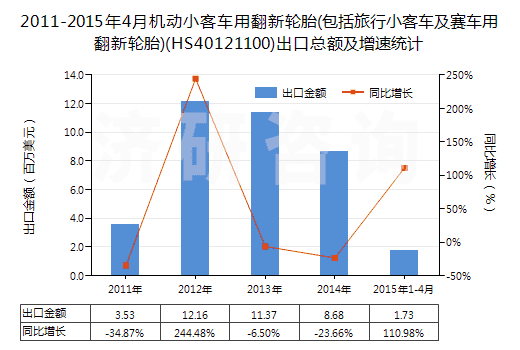 2011-2015年4月機動小客車用翻新輪胎(包括旅行小客車及賽車用翻新輪胎)(HS40121100)出口總額及增速統(tǒng)計
